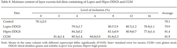 Feeding Value of Low and High Protein Dried Distillers Grains and Corn Gluten Meal for Layer - Image 8