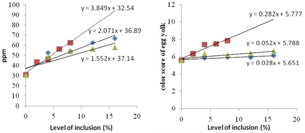 Feeding Value of Low and High Protein Dried Distillers Grains and Corn Gluten Meal for Layer - Image 9