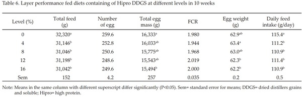 Feeding Value of Low and High Protein Dried Distillers Grains and Corn Gluten Meal for Layer - Image 6