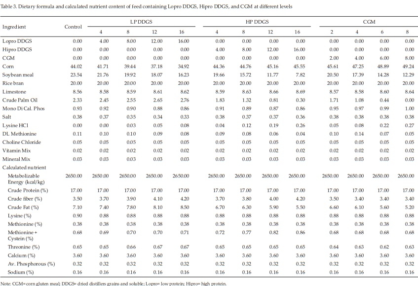 Feeding Value of Low and High Protein Dried Distillers Grains and Corn Gluten Meal for Layer - Image 1