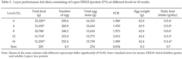 Feeding Value of Low and High Protein Dried Distillers Grains and Corn Gluten Meal for Layer - Image 5