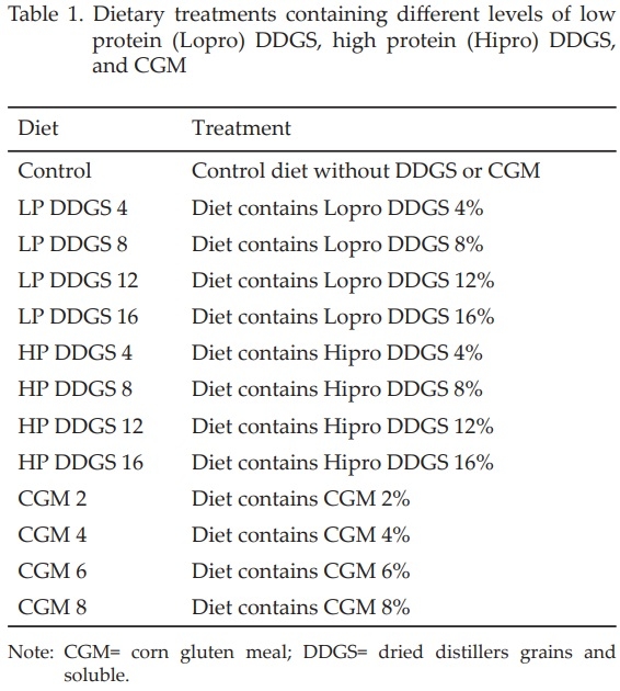 Feeding Value of Low and High Protein Dried Distillers Grains and Corn Gluten Meal for Layer - Image 1