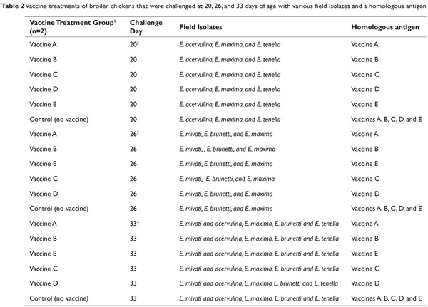 Protective immunity in broiler chickens elicited by live commercial coccidia vaccines (LCV) against recent field isolates and vaccines - Image 2