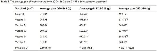 Protective immunity in broiler chickens elicited by live commercial coccidia vaccines (LCV) against recent field isolates and vaccines - Image 3