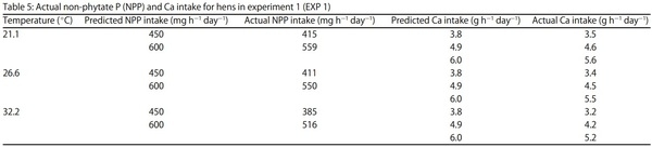 Egg Shell Quality and Bone Status as Affected by Environmental Temperature, Ca and Non-Phytate P Intake and in vitro Limestone Solubility in Single-Comb White Leghorn Hens - Image 5