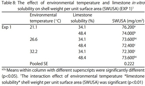 Egg Shell Quality and Bone Status as Affected by Environmental Temperature, Ca and Non-Phytate P Intake and in vitro Limestone Solubility in Single-Comb White Leghorn Hens - Image 8