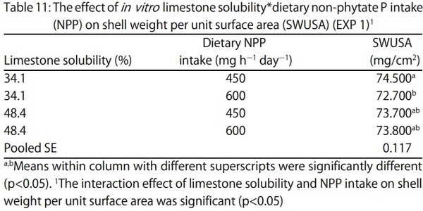 Egg Shell Quality and Bone Status as Affected by Environmental Temperature, Ca and Non-Phytate P Intake and in vitro Limestone Solubility in Single-Comb White Leghorn Hens - Image 11