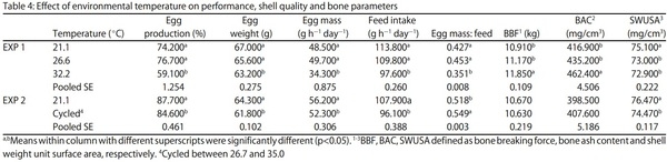 Egg Shell Quality and Bone Status as Affected by Environmental Temperature, Ca and Non-Phytate P Intake and in vitro Limestone Solubility in Single-Comb White Leghorn Hens - Image 4