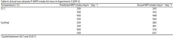 Egg Shell Quality and Bone Status as Affected by Environmental Temperature, Ca and Non-Phytate P Intake and in vitro Limestone Solubility in Single-Comb White Leghorn Hens - Image 6