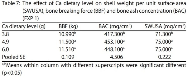 Egg Shell Quality and Bone Status as Affected by Environmental Temperature, Ca and Non-Phytate P Intake and in vitro Limestone Solubility in Single-Comb White Leghorn Hens - Image 7