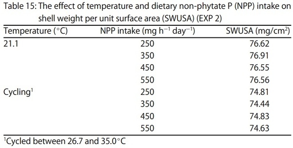 Egg Shell Quality and Bone Status as Affected by Environmental Temperature, Ca and Non-Phytate P Intake and in vitro Limestone Solubility in Single-Comb White Leghorn Hens - Image 15