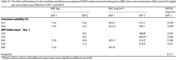 Egg Shell Quality and Bone Status as Affected by Environmental Temperature, Ca and Non-Phytate P Intake and in vitro Limestone Solubility in Single-Comb White Leghorn Hens - Image 10