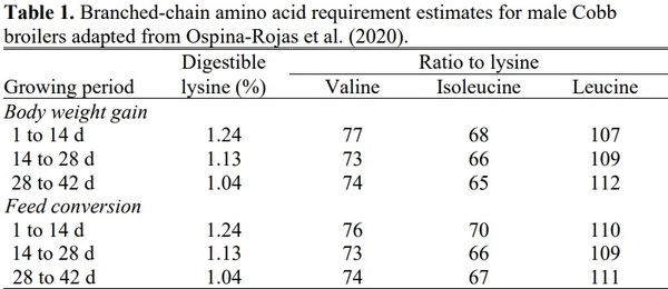 Assessing Dietary Branched-Chain Amino Acids to Achieve Linear Programming Goals through Model Extrapolation and Empirical Research - Image 1