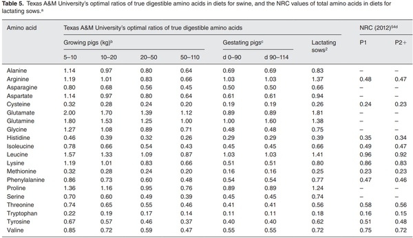 The “ideal protein” concept is not ideal in animal nutrition - Image 5