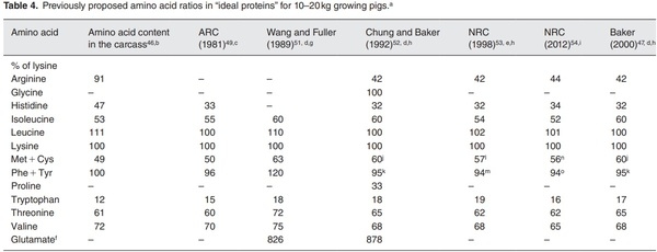 The “ideal protein” concept is not ideal in animal nutrition - Image 4