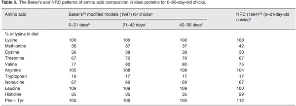 The “ideal protein” concept is not ideal in animal nutrition - Image 3