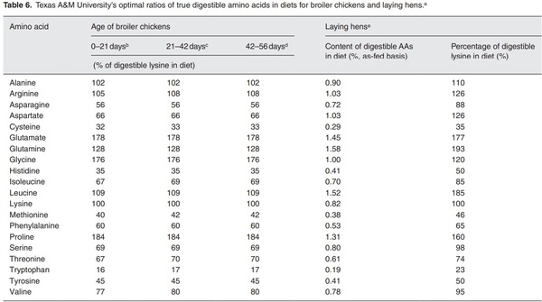 The “ideal protein” concept is not ideal in animal nutrition - Image 6