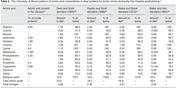 The “ideal protein” concept is not ideal in animal nutrition - Image 2