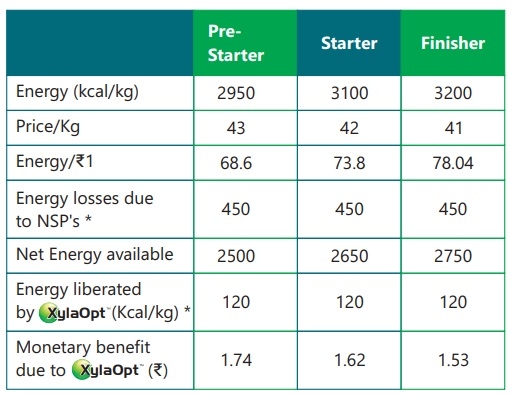 Xylanase: A way to curb menacing effect of NSP’s - Image 7