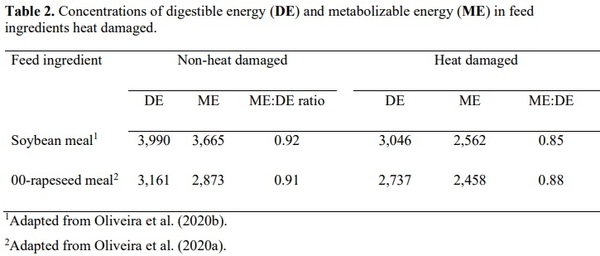 Heat damage, Maillard reactions, and measurement of reactive lysine in feed ingredients and diets - Image 2
