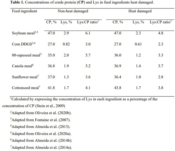 Heat damage, Maillard reactions, and measurement of reactive lysine in feed ingredients and diets - Image 1