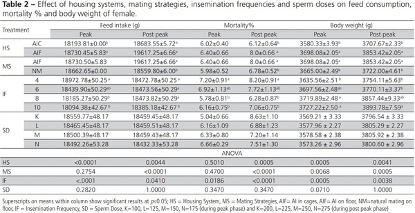 Effects of Different Mating Strategies on Productive Performance, Bird Welfare and Economic Appraisal of Broiler Breeder under Two Production Systems - Image 2