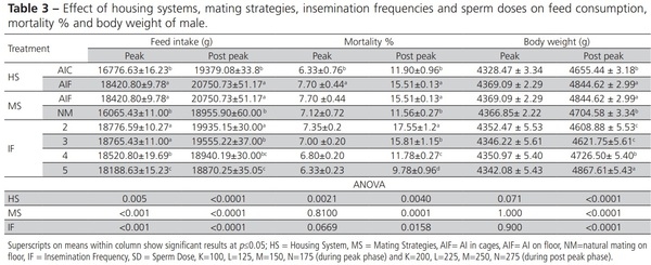 Effects of Different Mating Strategies on Productive Performance, Bird Welfare and Economic Appraisal of Broiler Breeder under Two Production Systems - Image 3
