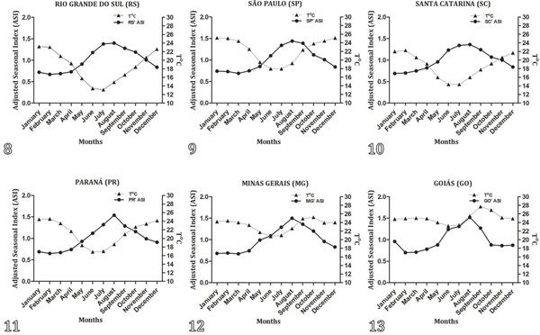Time series evaluation of ascitic syndrome condemnation at poultry abattoirs under Federal Inspection Service of Brazil (2010-2019) - Image 4