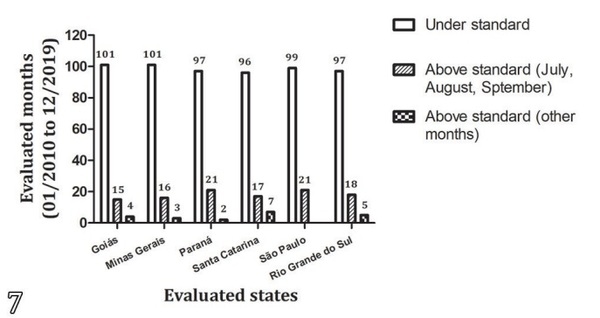 Time series evaluation of ascitic syndrome condemnation at poultry abattoirs under Federal Inspection Service of Brazil (2010-2019) - Image 3