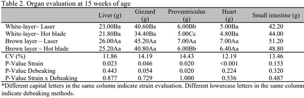 Comparison between infrared and hot-blade beak trimming methods in white and brown pullets: performance, organ and bone development - Image 3