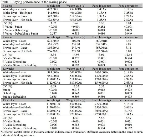 Comparison between infrared and hot-blade beak trimming methods in white and brown pullets: performance, organ and bone development - Image 2