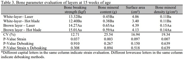 Comparison between infrared and hot-blade beak trimming methods in white and brown pullets: performance, organ and bone development - Image 4