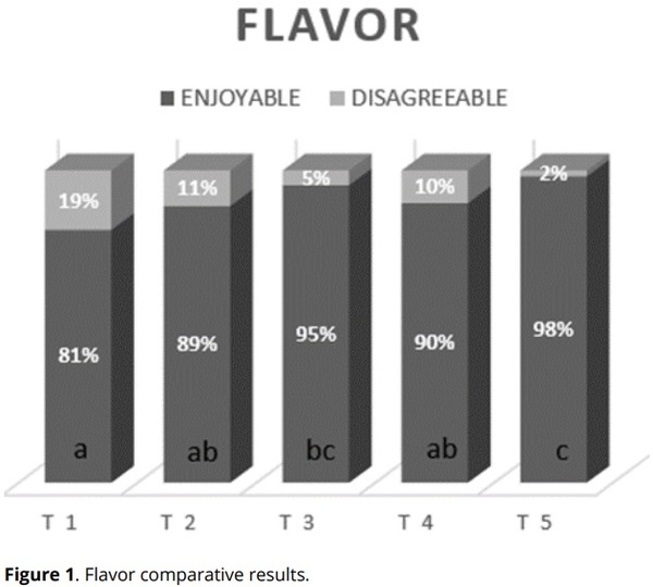 Effect of Mentha spicata L. infusion on the productive performance and organoleptic characteristics of Cobb 500 broilers - Image 11
