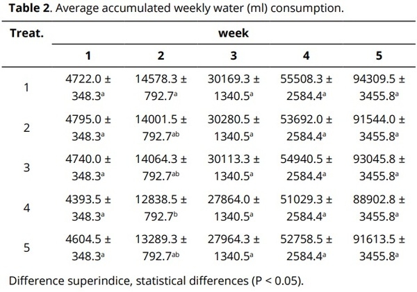 Effect of Mentha spicata L. infusion on the productive performance and organoleptic characteristics of Cobb 500 broilers - Image 6