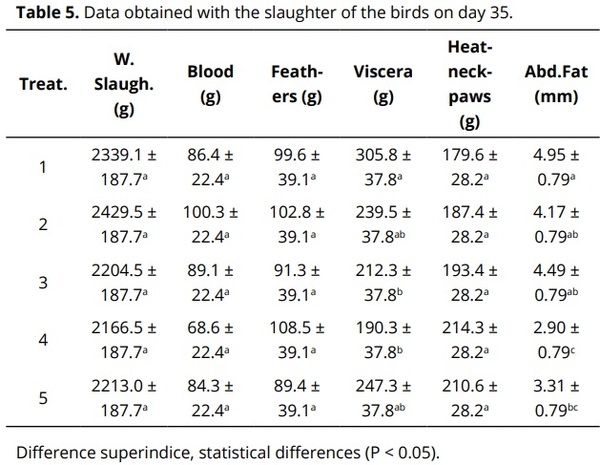 Effect of Mentha spicata L. infusion on the productive performance and organoleptic characteristics of Cobb 500 broilers - Image 9