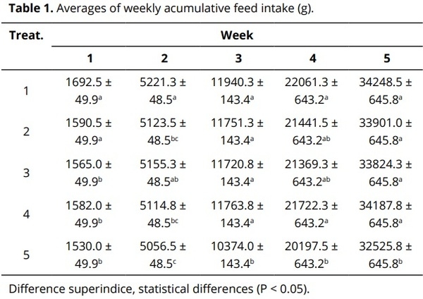 Effect of Mentha spicata L. infusion on the productive performance and organoleptic characteristics of Cobb 500 broilers - Image 5