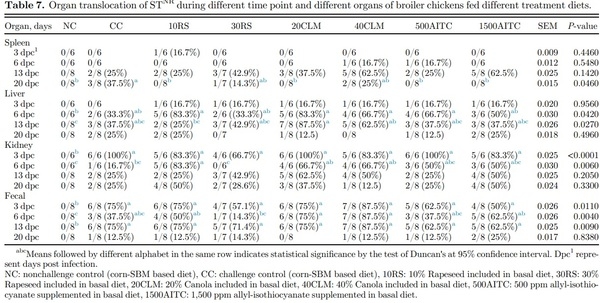 Influence of rapeseed, canola meal and glucosinolate metabolite (AITC) as potential antimicrobials: effects on growth performance, and gut health in Salmonella Typhimurium challenged broiler chickens - Image 7