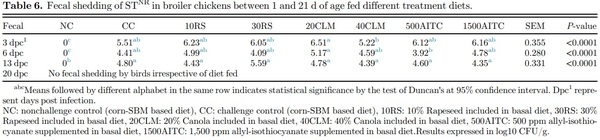Influence of rapeseed, canola meal and glucosinolate metabolite (AITC) as potential antimicrobials: effects on growth performance, and gut health in Salmonella Typhimurium challenged broiler chickens - Image 6