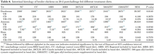 Influence of rapeseed, canola meal and glucosinolate metabolite (AITC) as potential antimicrobials: effects on growth performance, and gut health in Salmonella Typhimurium challenged broiler chickens - Image 8