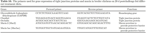 Influence of rapeseed, canola meal and glucosinolate metabolite (AITC) as potential antimicrobials: effects on growth performance, and gut health in Salmonella Typhimurium challenged broiler chickens - Image 10