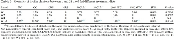 Influence of rapeseed, canola meal and glucosinolate metabolite (AITC) as potential antimicrobials: effects on growth performance, and gut health in Salmonella Typhimurium challenged broiler chickens - Image 3