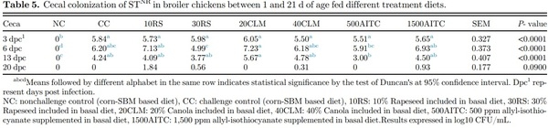 Influence of rapeseed, canola meal and glucosinolate metabolite (AITC) as potential antimicrobials: effects on growth performance, and gut health in Salmonella Typhimurium challenged broiler chickens - Image 5