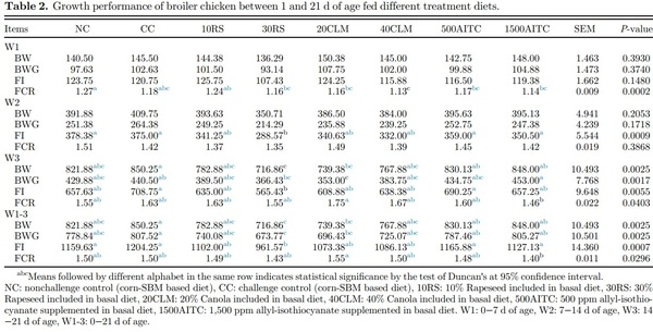Influence of rapeseed, canola meal and glucosinolate metabolite (AITC) as potential antimicrobials: effects on growth performance, and gut health in Salmonella Typhimurium challenged broiler chickens - Image 2