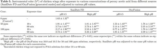 On-site generated peroxy acetic acid (PAA) technology reduces Salmonella and Campylobacter on chicken wings - Image 5