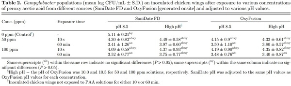 On-site generated peroxy acetic acid (PAA) technology reduces Salmonella and Campylobacter on chicken wings - Image 2