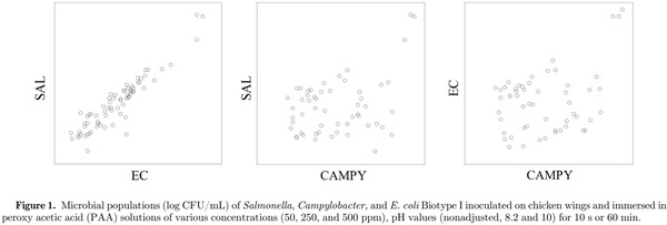 Impact of pH on efficacy of peroxy acetic acid against Salmonella, Campylobacter, and Escherichia coli on chicken wings - Image 4