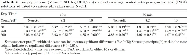 Impact of pH on efficacy of peroxy acetic acid against Salmonella, Campylobacter, and Escherichia coli on chicken wings - Image 3