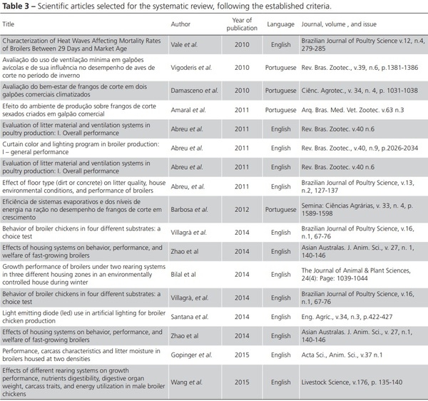 Factors that Influence the Production, Environment, and Welfare of Broiler Chicken: A Systematic Review - Image 8