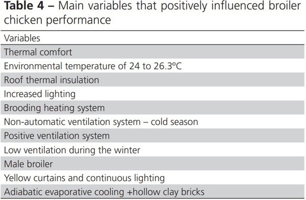 Factors that Influence the Production, Environment, and Welfare of Broiler Chicken: A Systematic Review - Image 9