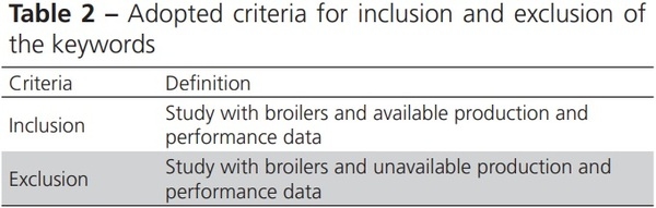 Factors that Influence the Production, Environment, and Welfare of Broiler Chicken: A Systematic Review - Image 3